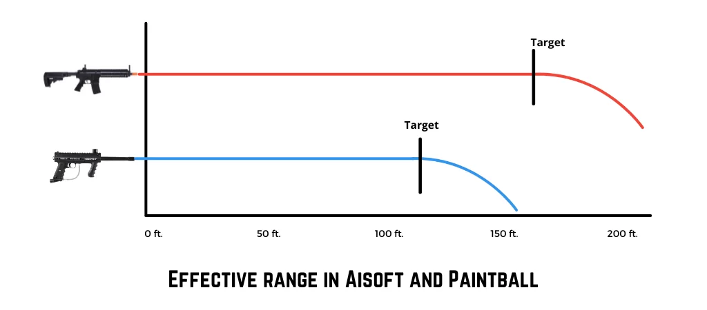Range in Airsoft vs Paintball